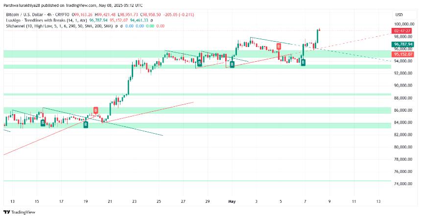 5月9日比特币（BTC）价格预测：能否突破10万美元大关？