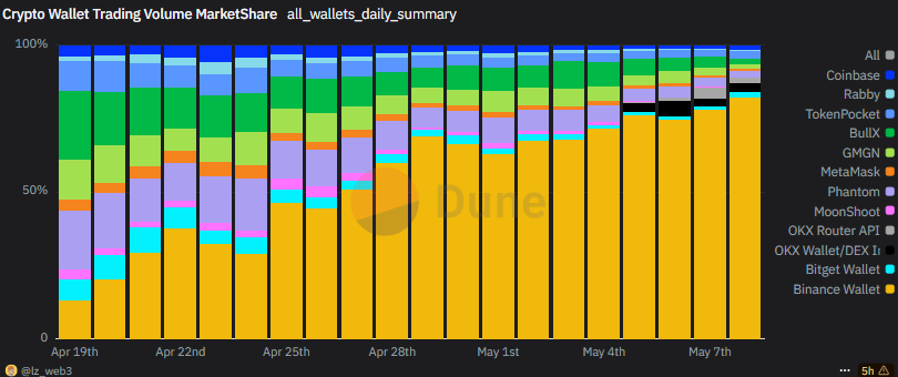 Binance Wallet在Web3钱包市场的主导地位