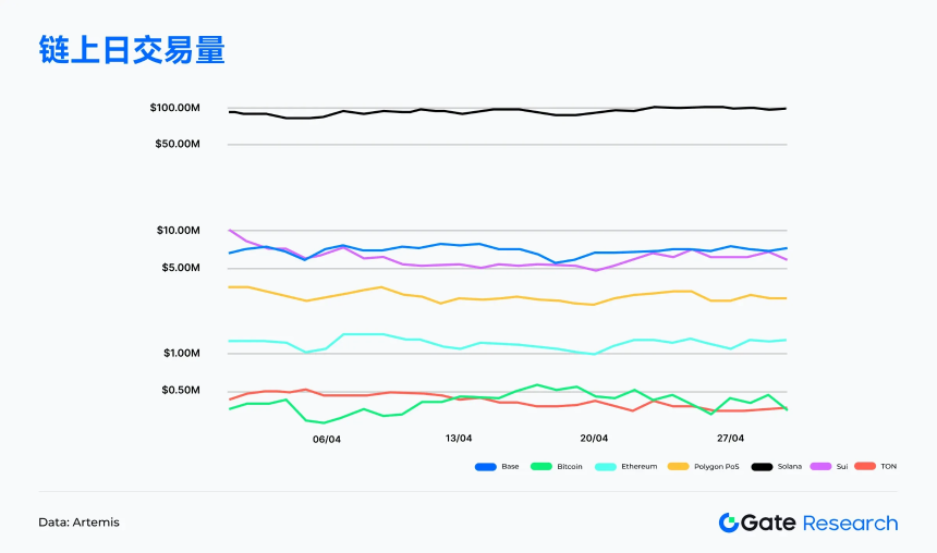 Gate研究院4月链上数据解读：Solana交易活跃，Ethereum资金回流，比特币结构性反弹