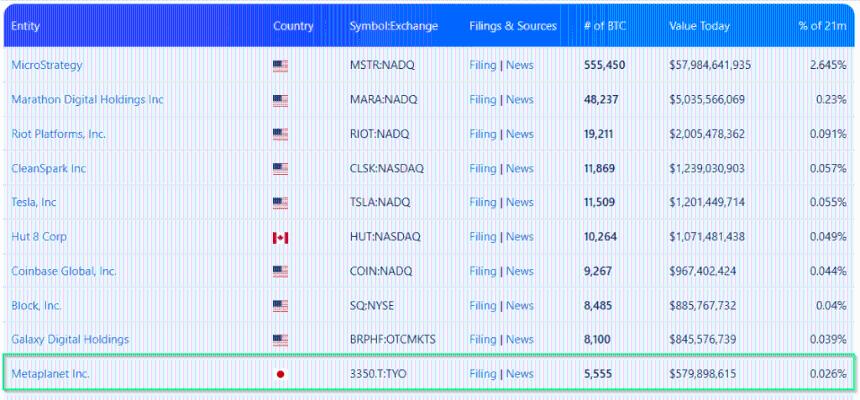  来自东京的比特币：Metaplanet Tops El Salvador in Crypto 