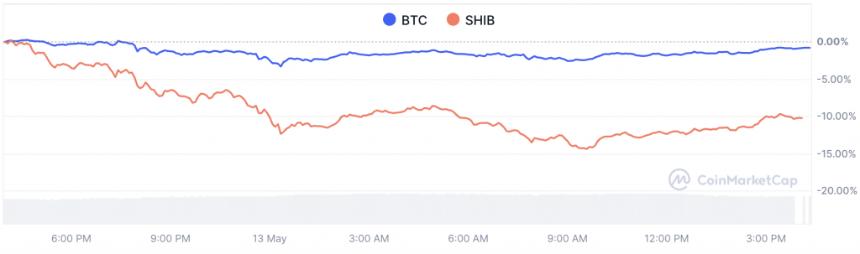 shiba inu bitcoin price chart