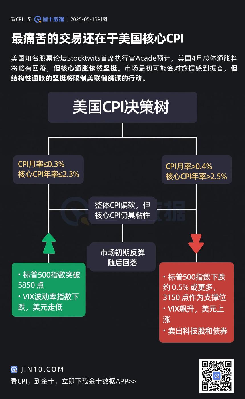 决策树：美国核心CPI数据引发交易市场深度博弈