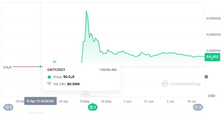 Shiba Inu Price in April 2021 CoinMarketCap