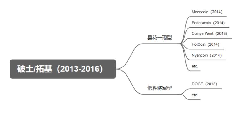 万字研报：MemeCoin 的前世今生