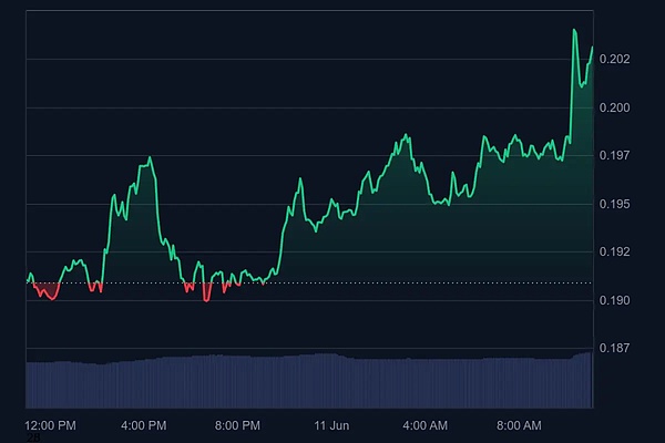马斯克后悔了 狗狗币上涨6%