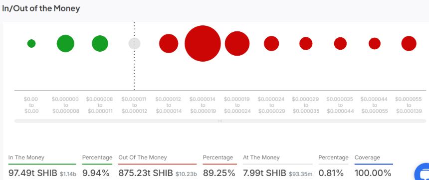 IntoTheBlock In and Out of the Money metric for SHIB