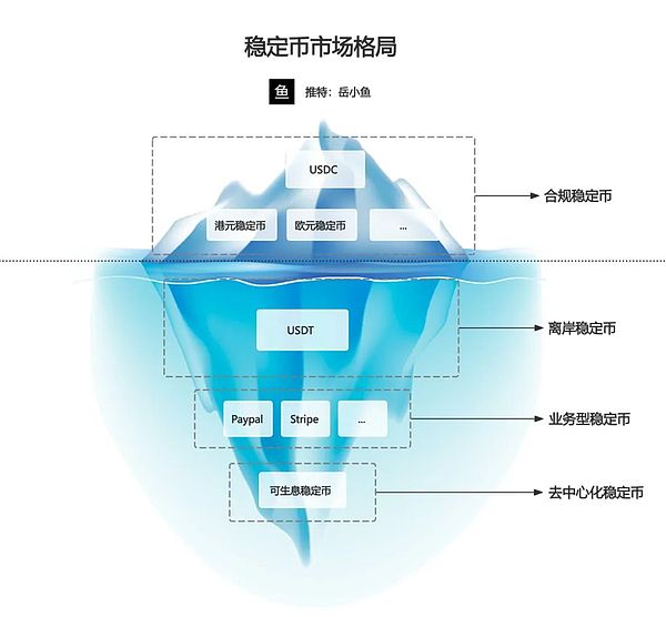 稳定币赛道未来格局：合规稳定币+离岸稳定币+去中心化稳定币