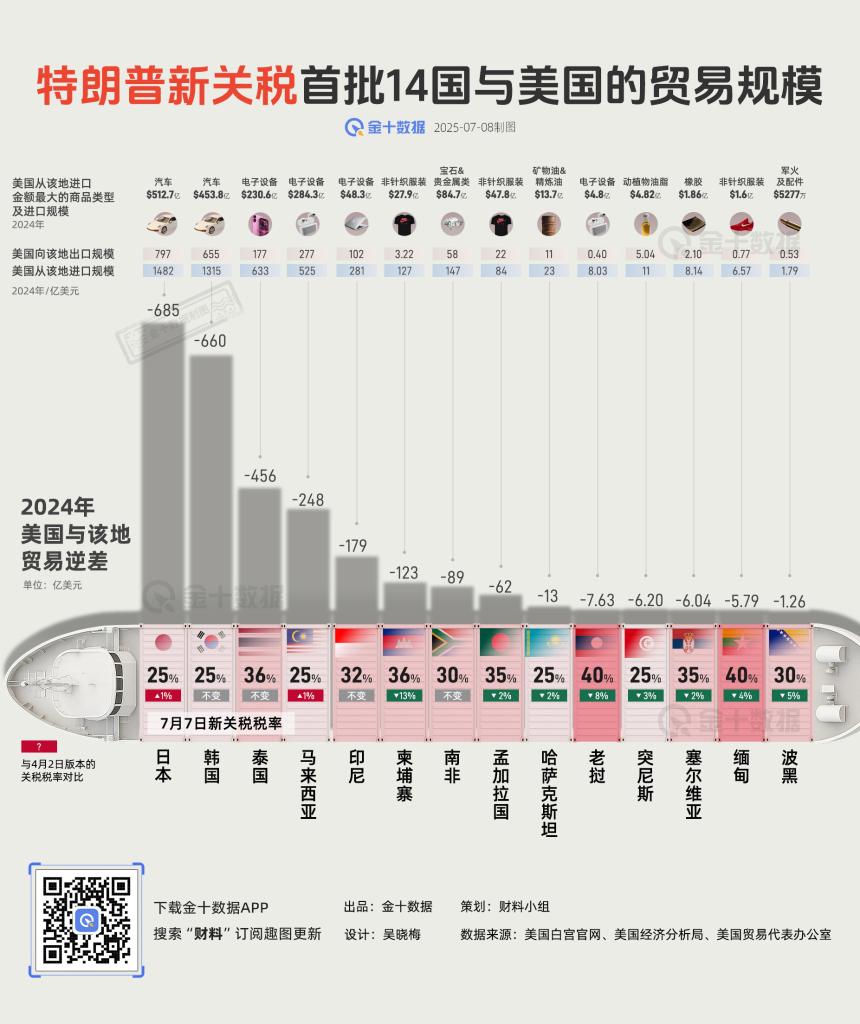 特朗普新关税首批涉及14国,与美国的贸易规模有多大|财料