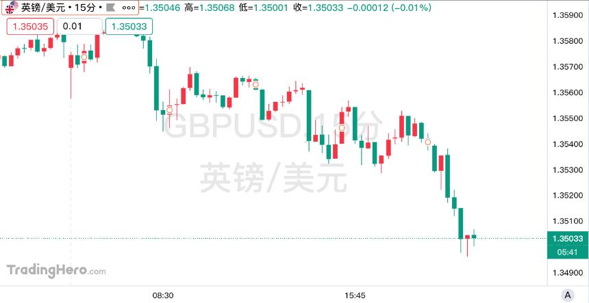 英镑兑美元跌破1.35,或创今年最长连跌纪录