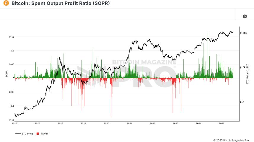 5 Free Metrics Every Bitcoin Investor Needs 5 每个比特币投资者都需要的 5 个免费指标
