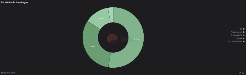 PUMP keeps unraveling as top ICO buyers rushed to sell