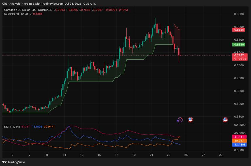  卡尔达诺（ADA）7月25日价格预测 