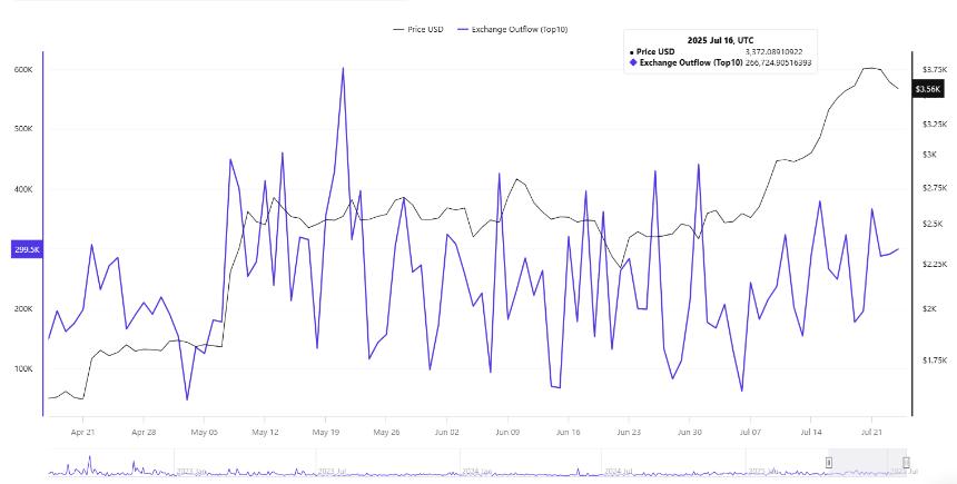 ETH现货交易量一年来首次超越BTC