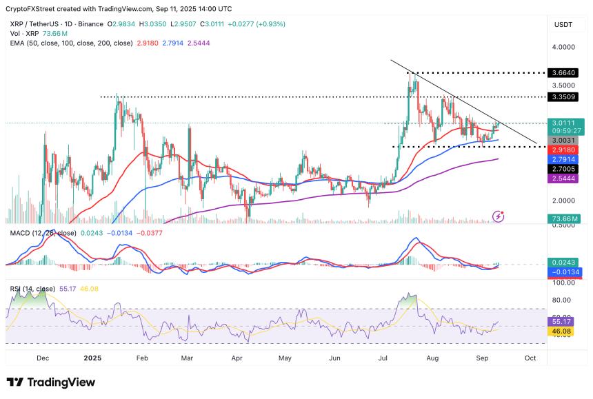  瑞波币价格预测：美国消费者物价指数报告发布后，XRP 有望突破历史高位 
