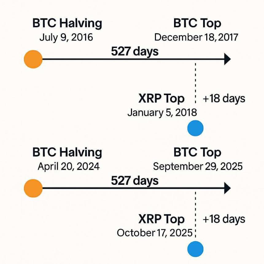 减半后比特币和XRP的价格走势 | Diana