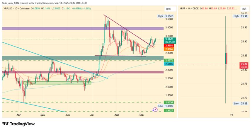  XRP 价格飙升，因 ETF 首次亮相和 SEC 规则转变引发突破势头 