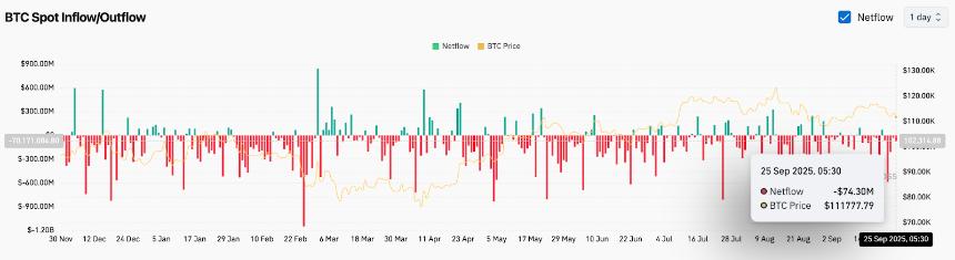  比特币价格预测：由于 ETF 需求和企业购买吸收供应，BTC 将持有 11.1 万美元 