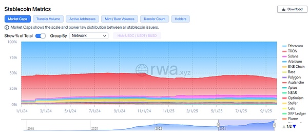 稳定币开始批量涌入 但是USD1和Tron快不行了？