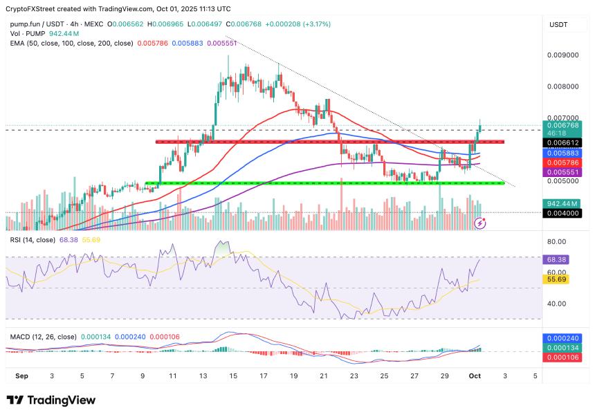 Pump.fun价格预测：技术面强劲与收入反弹助力PUMP触底回升