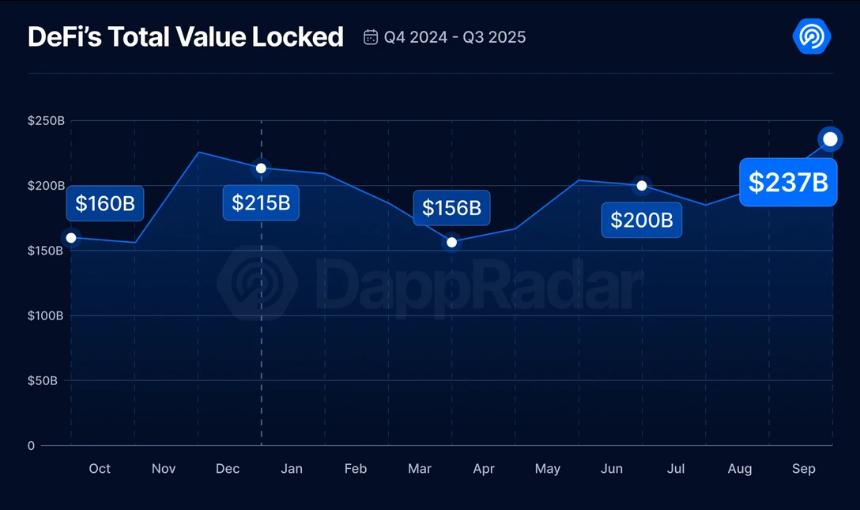 2025年三季度Dapp报告：DeFi TVL创新高 NFT交易额翻倍增长