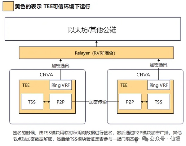 Web3资管方案对比：多重签名、MPC与CRVA