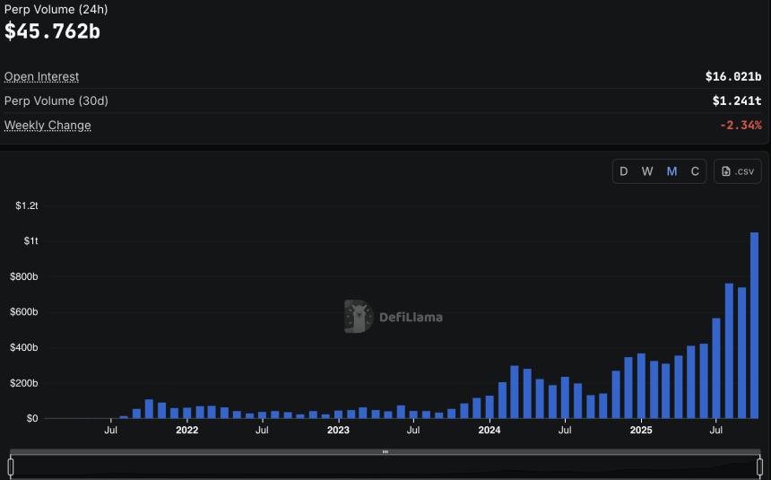 DeFi永续期货月交易量首次突破1万亿美元！