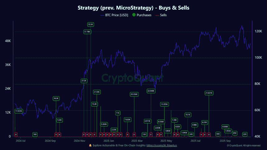  分析师表示，“MSTR 推动比特币上涨的时代已经结束”——原因如下 