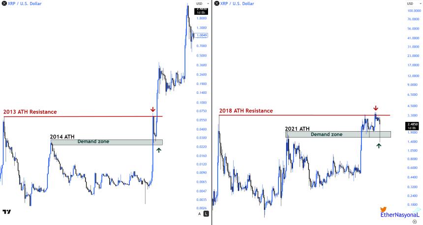 XRP Historical Trend Ether Nasyonal
