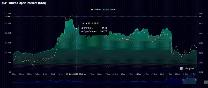 瑞波币价格预测:美联储降息及特朗普-习近平贸易协议达成后,XRP跌破2.50美元。