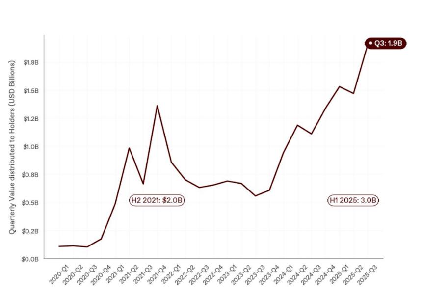 1kx报告显示，代币持有者的价值分配重回历史新高。