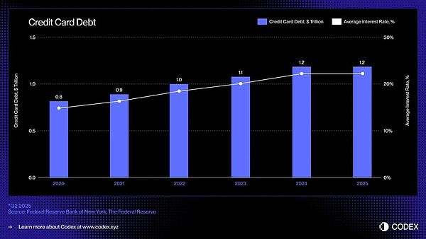 稳定币驱动的链上消费信贷:重构金融信用体系