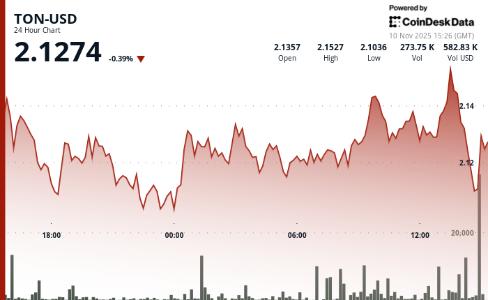 TON价格在关键阻力位遇阻回落，市场等待突破信号