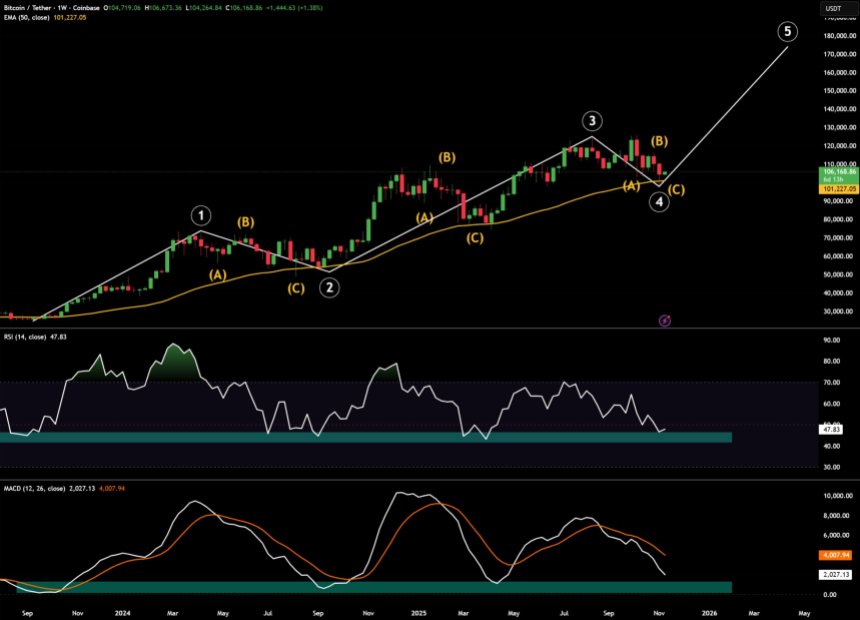 比特币价格分析：技术指标暗示2026年第一季度或达18万美元目标
