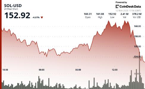 Solana跌破关键支撑位，下跌4.9%，Ala<span class='keyword'>med</span>a代币解锁加剧抛压