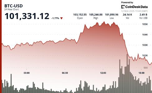 比特币价格在10万美元关键支撑位附近震荡，市场交投谨慎