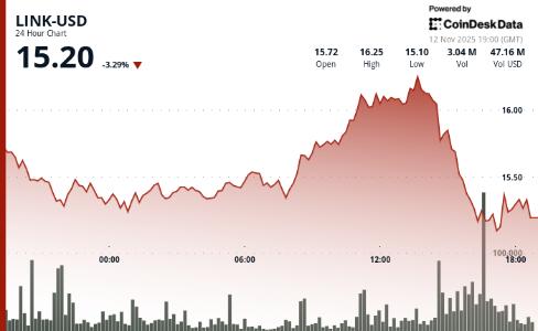 LINK下跌4%：Chainlink ETF消息未能助其突破关键技术阻力
