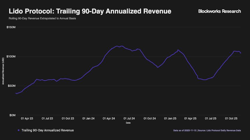  Lido的股票回购并不能解决更大的问题。 