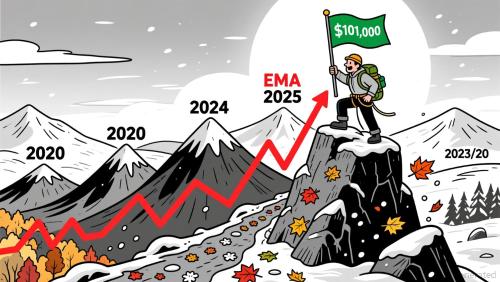 比特币50周均线：牛市成败的决定性时刻