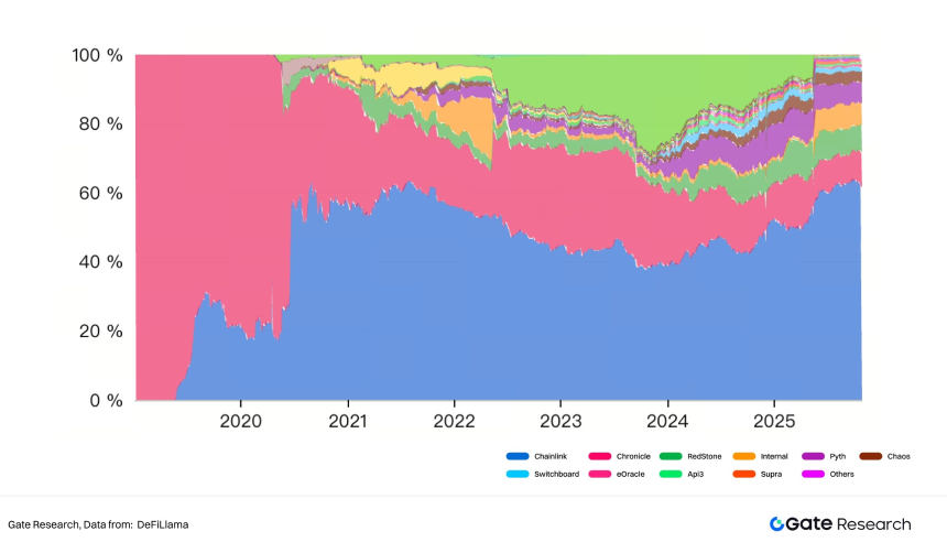 Gate研究院 | 预言机赛道深度研究:生态扩张、经济价值捕获与金融桥梁