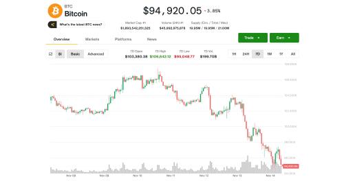 比特币跌破9.5万美元创八个月最差单周表现，分析师警告或进一步下探至8.4万美元