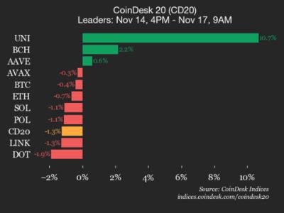 CoinDesk 20指数更新：<span class='keyword'>ICP</span>单日跌幅达13.2%，拖累整体表现
