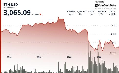 以太坊价格跌破3100美元大关 投资者视其为高风险资产