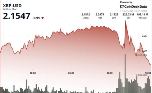 比特币跌破93,000美元，加密市场承压，XRP失守关键支撑下跌5%