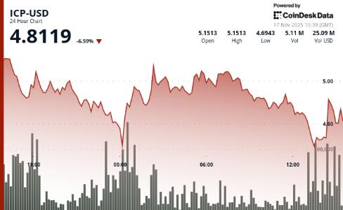 互联网计算机（<span class='keyword'>ICP</span>）跌破5美元关口，技术面看跌信号增强