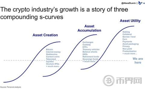 2025年加密行业趋势报告：资产创造、积累与利用的三重演进