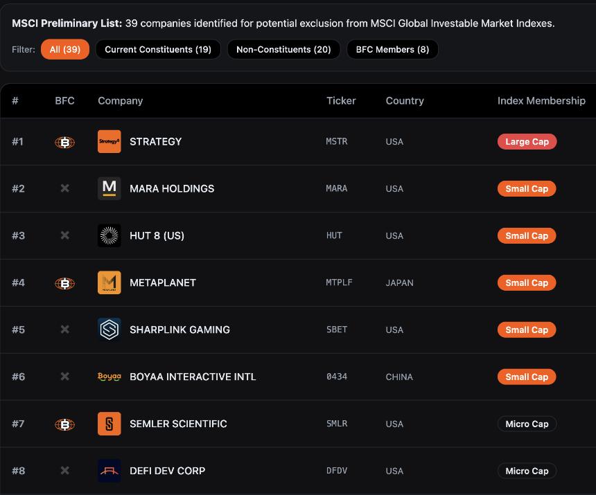 Strategy 与 MSCI 的对决:数字资产财库公司的生存之战