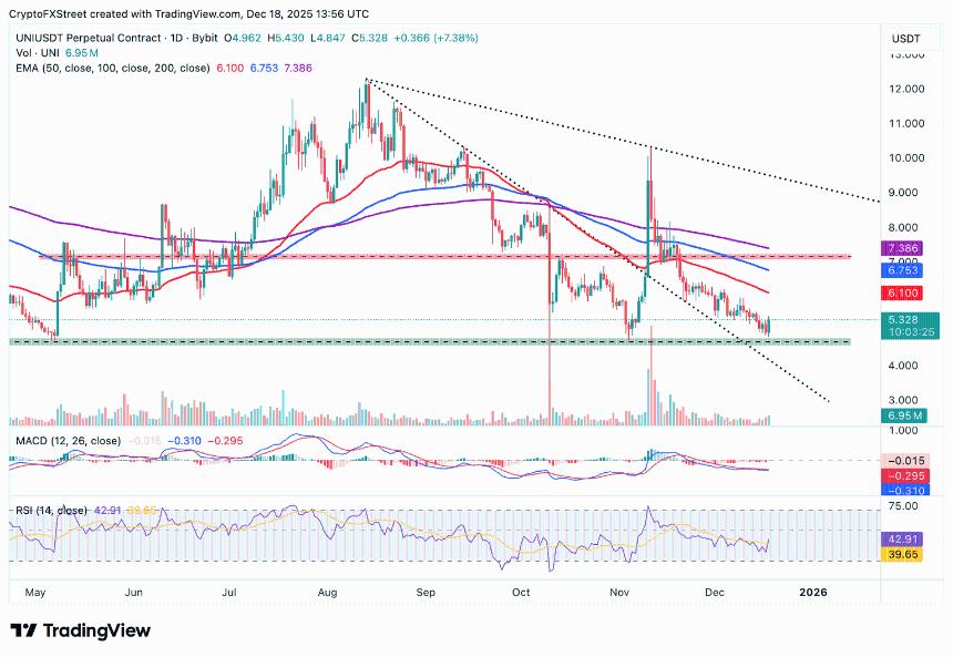 Uniswap价格预测：UNI价格反弹，此前网络就销毁1亿枚代币的提案进行投票