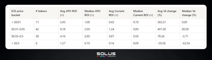 超八成新币TGE即巅峰，Web3虚假繁荣的病根和解药在这