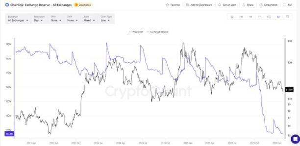  有人在「10.11 暴跌」期间悄悄囤积了 1 亿枚 LINK 