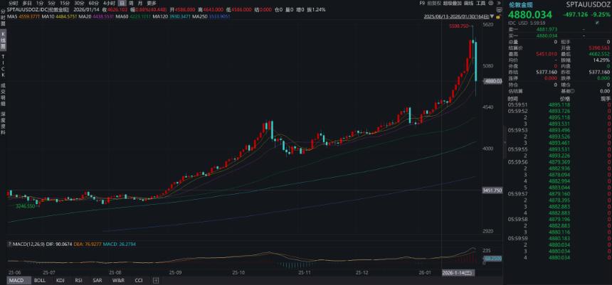  关于沃什被提名、降息缩表和贵金属价格波动 
